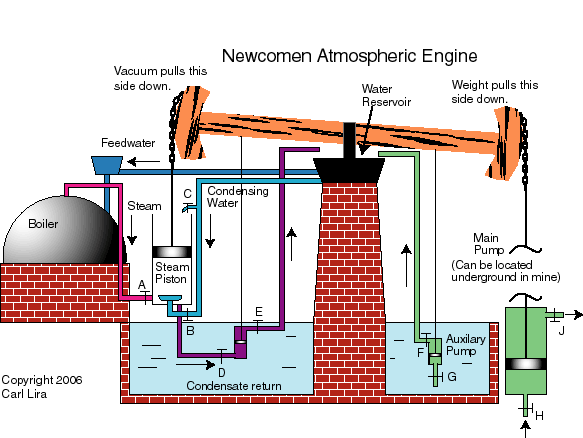 Máy hơi nước của Newcomen sử dụng trong các hầm mỏ.gif