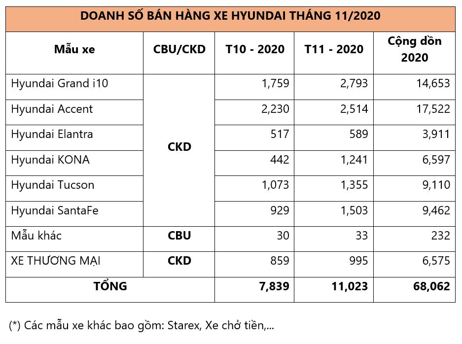XEtv-Doanh-so-Hyundai-11-2020.jpg